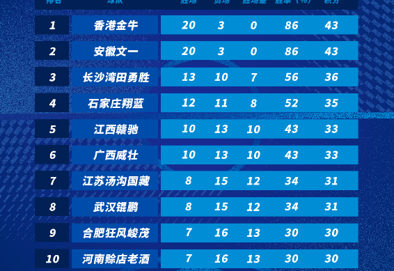 包含职业篮球联赛积分榜的最新情况的词条 包含职业篮球联赛积分榜的最新情况的词条