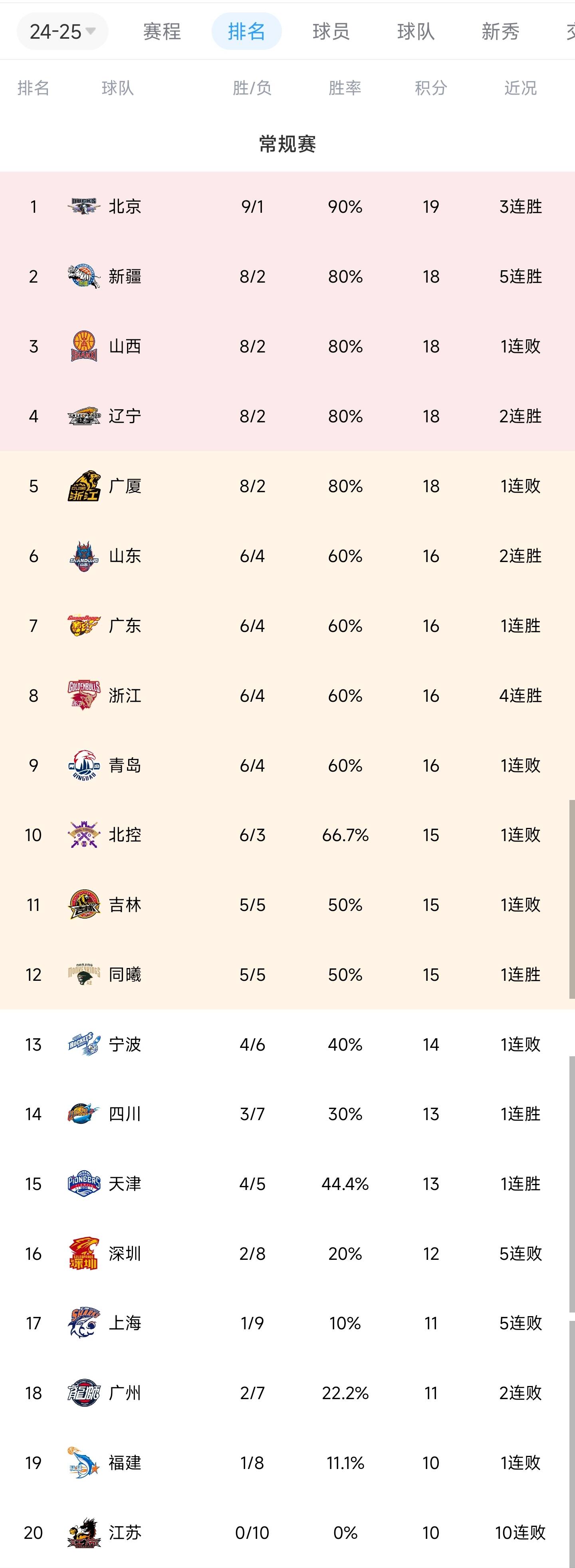 辽宁男篮取得胜利,继续领跑积分榜 辽宁男篮取得胜利,继续领跑积分榜