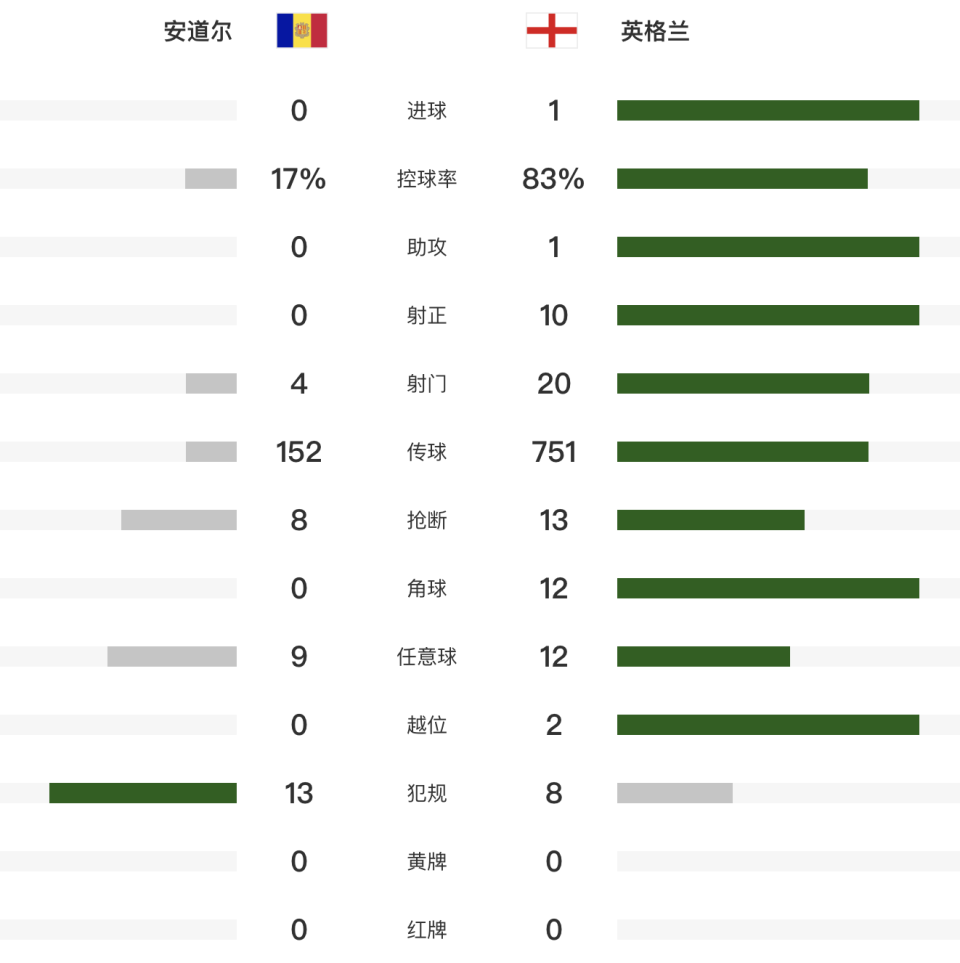 关于英格兰迎战安道尔,实力碰撞看点十足的信息 关于英格兰迎战安道尔,实力碰撞看点十足的信息
