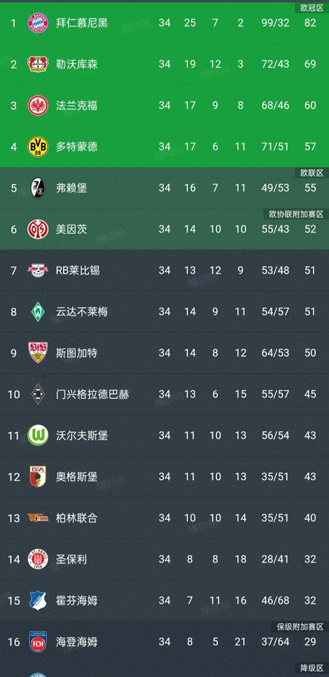 包含拜仁慕尼黑客场大捷,稳坐榜首位置的词条 包含拜仁慕尼黑客场大捷,稳坐榜首位置的词条