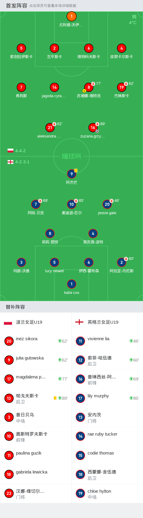 英格兰战胜波兰，锁定下一轮出线